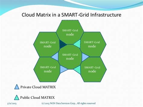 NGN Hybrid Cloud Matrix