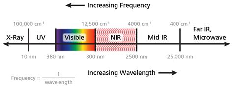 Infrared Region Of The Electromagnetic Spectrum