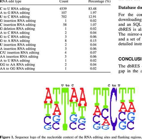 Data distribution across different RNA editing types | Download Table