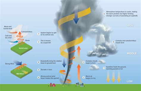 Tornado Formation Stages