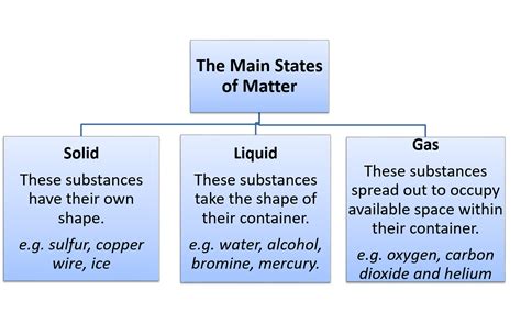 Kinetic Molecular Theory of Matter Chemistry Activities ⋆ iTeachly.com