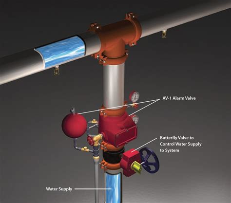 Major Types of Fire Sprinkler Systems for Commercial Buildings - S3DA