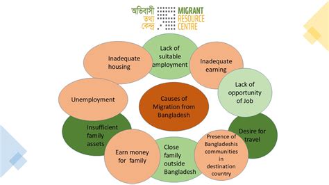 What are the main Causes of Migration from Bangladesh? - MRC Bangladesh