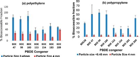 Impact of the particle size on the bioaccessibility of PBDEs in (a) PE... | Download Scientific ...