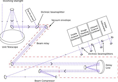 The beam path from one of the telescopes in the array to the beam combiner | Download Scientific ...