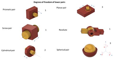 Kinematic Pairs in Mechanism design