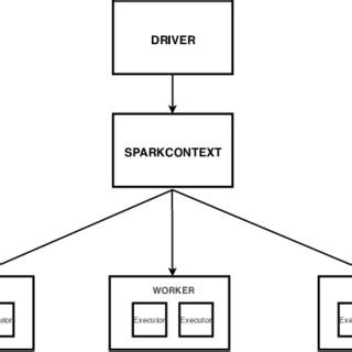 Spark Core Architecture | Download Scientific Diagram