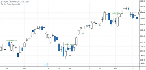 Bullish Piercing Scanner — Indicator by TsangYouJun — TradingView