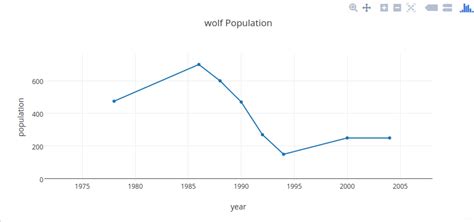 Animal Population - Ethiopian Wolves are AWSOME!!!!