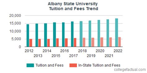 Albany State University Tuition and Fees