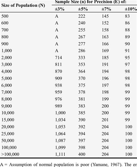 Sample size for big population. | Download Table