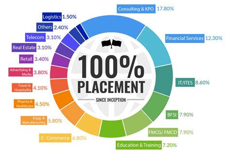 NDIM College Placement Update 2023 | NDIM Delhi