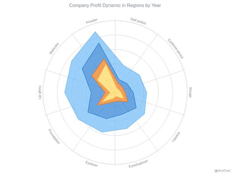 Polar Charts | AnyChart Gallery