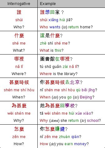 Mandarin Chinese Question Formats (Grammar) | Learn chinese, Chinese language learning, Chinese ...