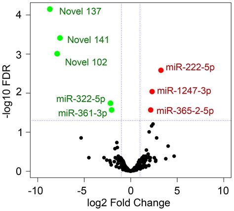 Detection and characterization of microRNA expression profiling and its target genes in response ...