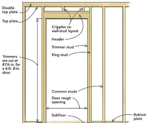 Frame a door rough opening - Fine Homebuilding