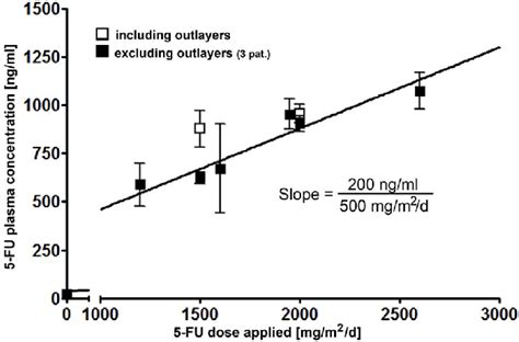 Comparison of 5-FU dosage (in %) and resulting 5-FU plasma ...