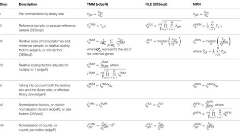 Comparison of TMM (edgeR), RLE (DESeq2), and MRN Normalization Methods ...