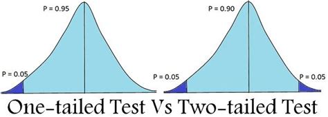 Difference Between One-tailed and Two-tailed Test (with Comparison Chart) - Key Differences