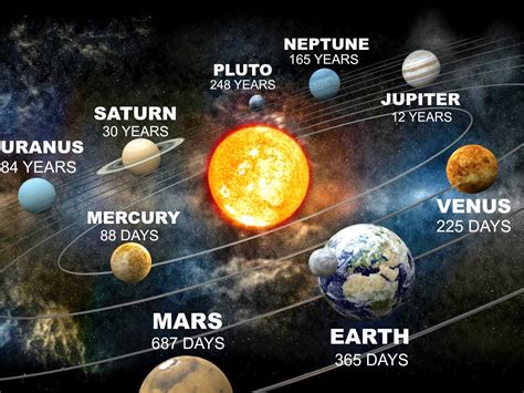 How long is a Year on other Planets | Astronomy facts, Space facts, Space and astronomy