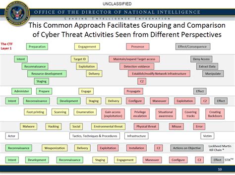 Office of the Director of National Intelligence Common Cyber Threat ...