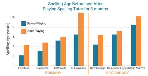 Dyslexia Gold's Results - Beyond Phonics