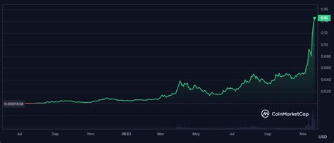 Kaspa Price Gains 70% in the Past Week: What Makes KAS Soar? | CNA