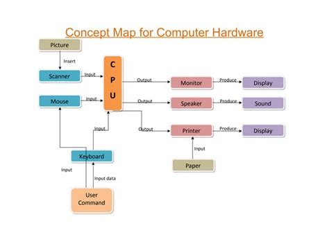 Concept map of a computer hardware | PPT