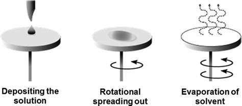 Spin-coating processes of PCL films. | Download Scientific Diagram