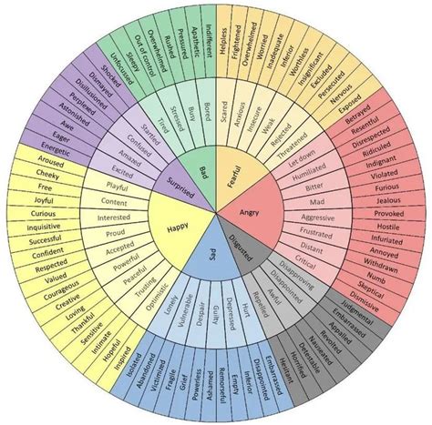 Emotion map. : r/coolguides