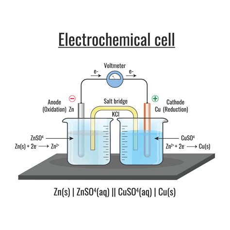 Electrochemical cell or Galvanic cell with Voltmeter and the function of salt bridge 18891995 ...