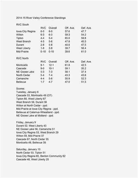 Tipton Conservative Sports: River Valley Conference Standings as of ...