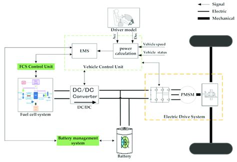 Structure of the fuel cell hybrid electric vehicle powertrain system ...