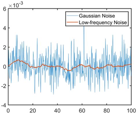 Gaussian noise and filtered noise. | Download Scientific Diagram