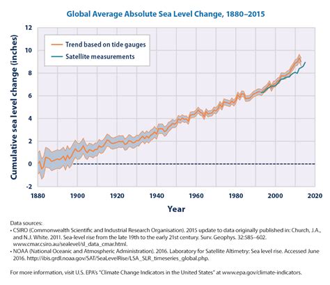 Sea level rise - Wikipedia