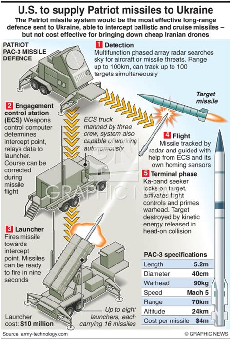 UKRAINE: U.S. to send Patriot missiles infographic