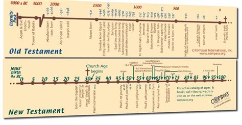 OT NT Timeline Bookmark - Compass International