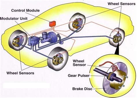 ABS & EBD - Anti Lock Braking System VS. Electronic Brake Force ...