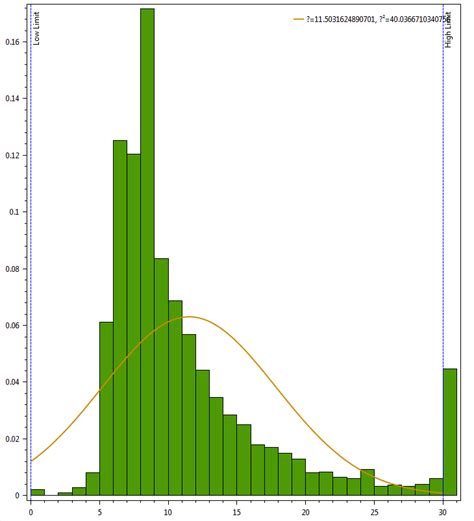 Solved – Draw a histogram with normal distribution overlay – Math ...