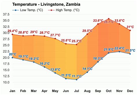 Livingstone, Zambia - Climate & Monthly weather forecast