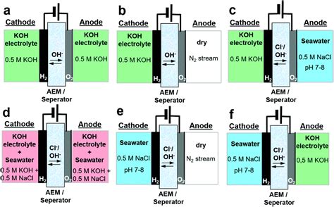 Efficient direct seawater electrolysers using selective alkaline NiFe ...