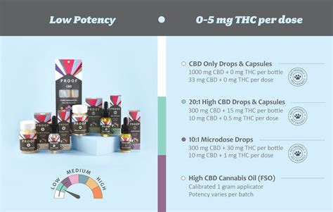 Potency Guide — PROOF