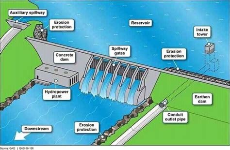 Basic Parts of Dam - Civil Daily Info