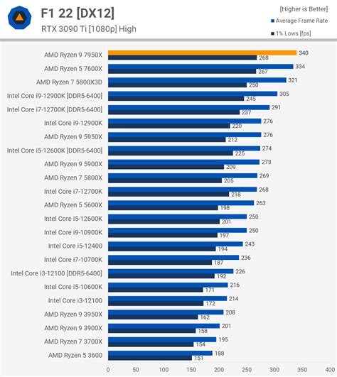 AMD Ryzen 9 7950X Review: The New Performance King | TechSpot