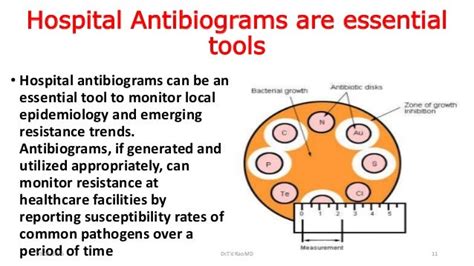 HOSPITAL ANTIBIOGRAMS principles interpretation and documentation