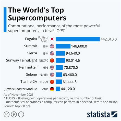 Chart: The World's Top Supercomputers | Statista