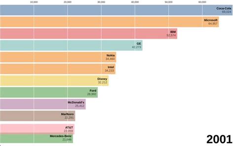 Bar Chart Race, Explained / sannehombroek | Observable