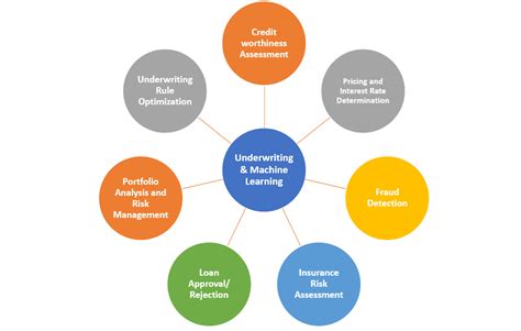 Underwriting & Machine Learning Models Examples - Analytics Yogi