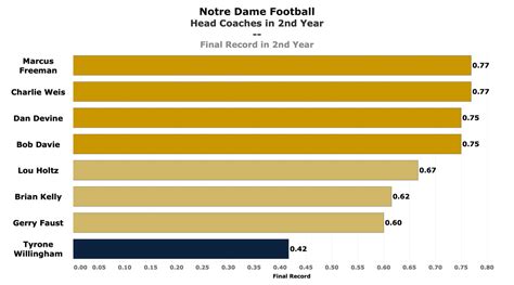 Comparing Notre Dame Football coaches from year one to year two