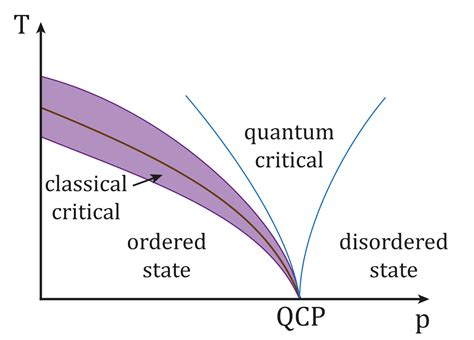 Amorphous solid - Wikipedia | Condensed matter physics, Chemical energy, Thermodynamics